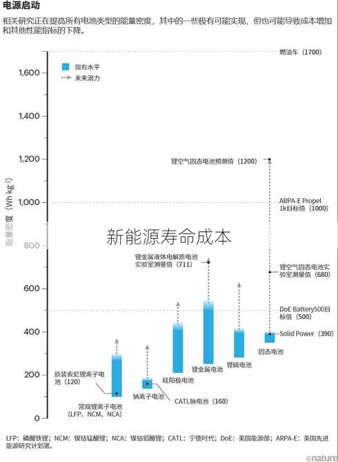 新能源寿命成本