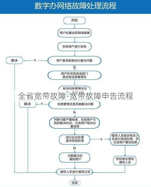 全省宽带故障-宽带故障申告流程