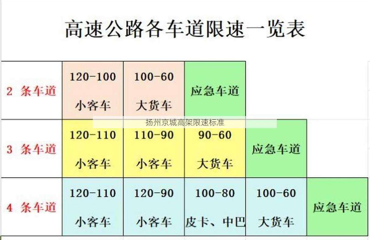 扬州京城高架限速标准