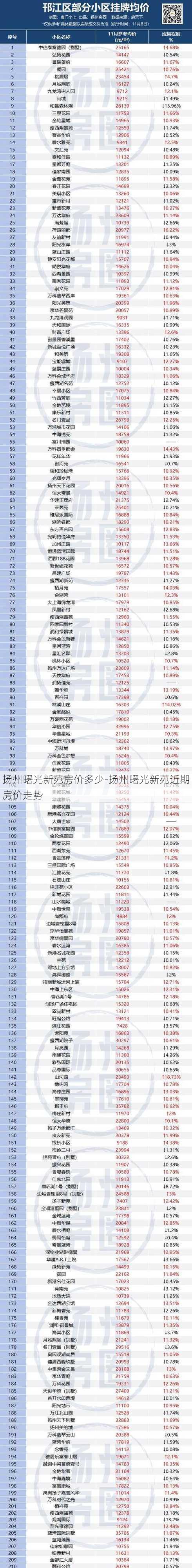 扬州曙光新苑房价多少-扬州曙光新苑近期房价走势