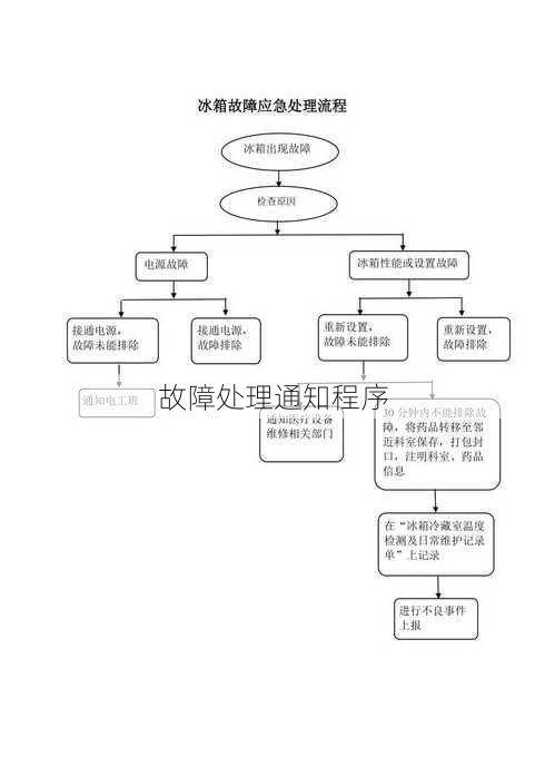 故障处理通知程序