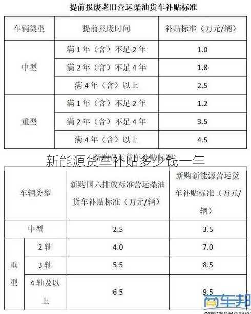 新能源货车补贴多少钱一年