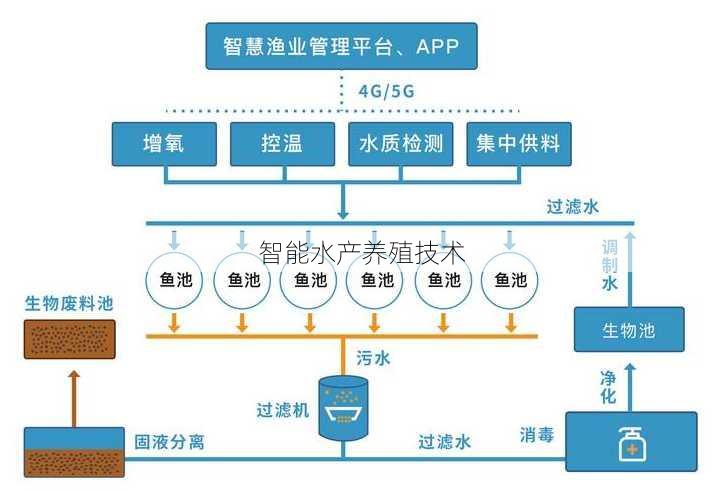 智能水产养殖技术