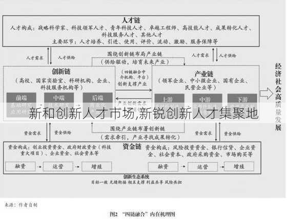 新和创新人才市场,新锐创新人才集聚地