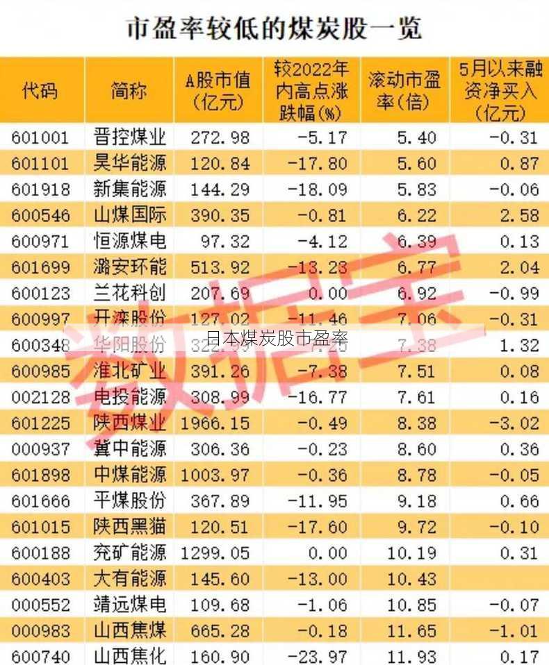 日本煤炭股市盈率
