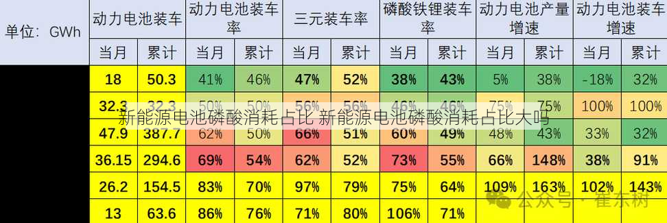 新能源电池磷酸消耗占比 新能源电池磷酸消耗占比大吗