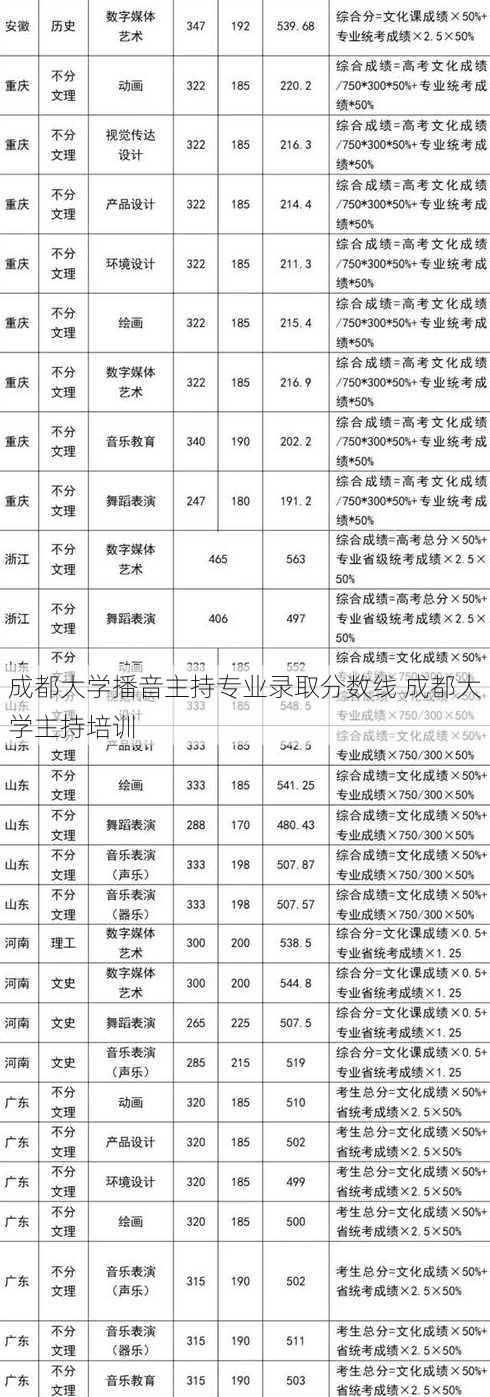 成都大学播音主持专业录取分数线 成都大学主持培训