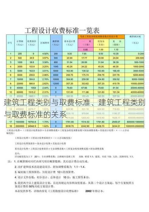 建筑工程类别与取费标准、建筑工程类别与取费标准的关系