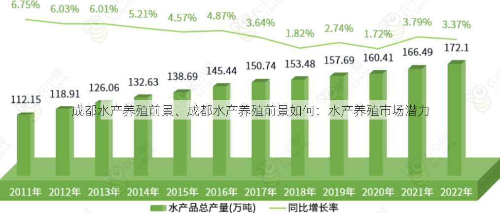 成都水产养殖前景、成都水产养殖前景如何：水产养殖市场潜力