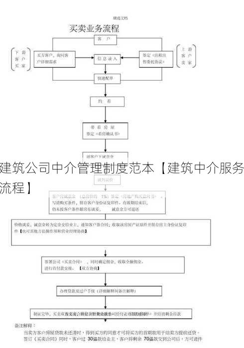 建筑公司中介管理制度范本【建筑中介服务流程】