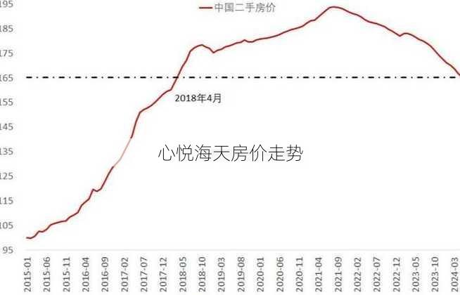 心悦海天房价走势