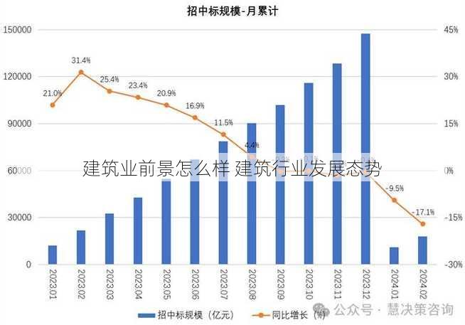 建筑业前景怎么样 建筑行业发展态势