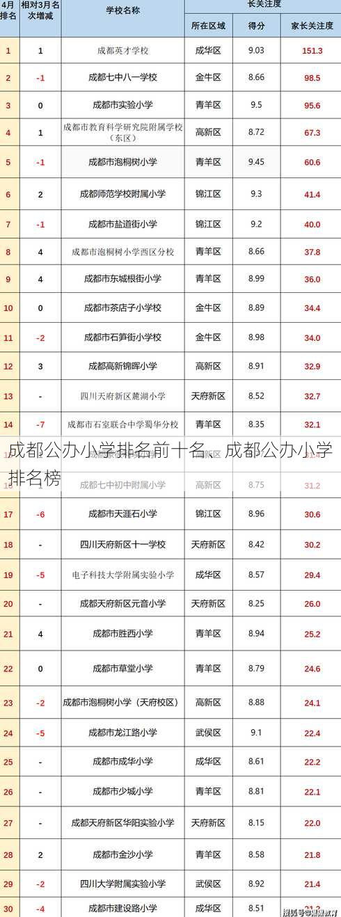 成都公办小学排名前十名、成都公办小学排名榜