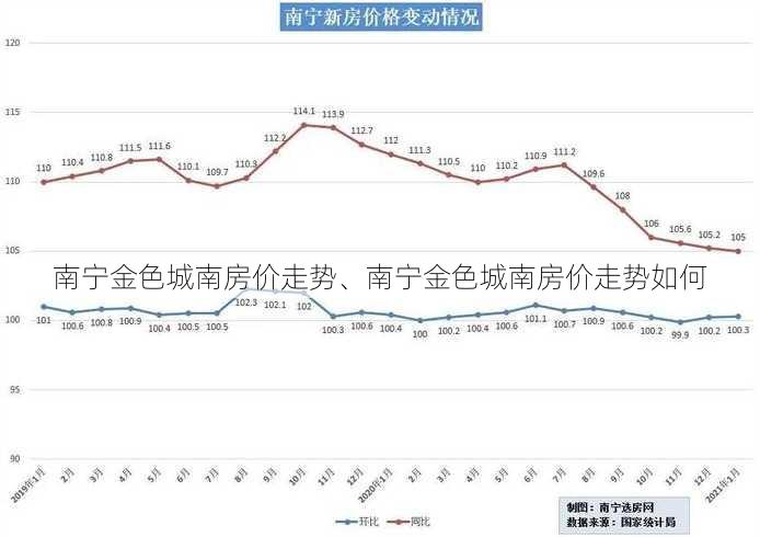 南宁金色城南房价走势、南宁金色城南房价走势如何