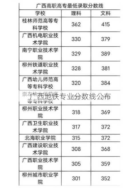 广西地铁专业分数线公布