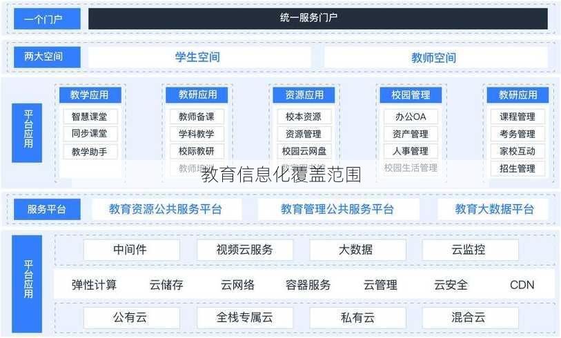 教育信息化覆盖范围