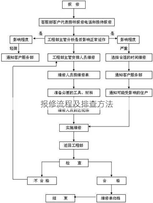 报修流程及排查方法