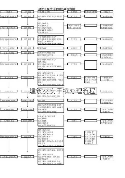 建筑交安手续办理流程