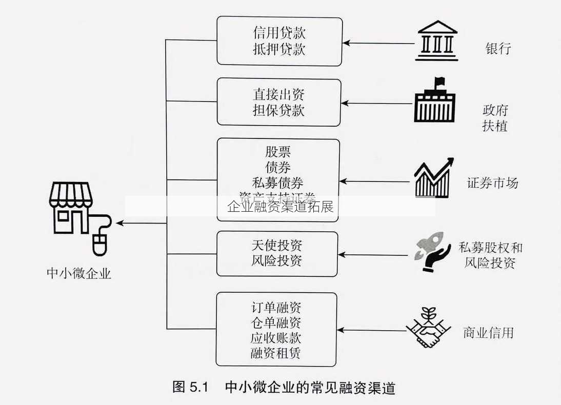 企业融资渠道拓展