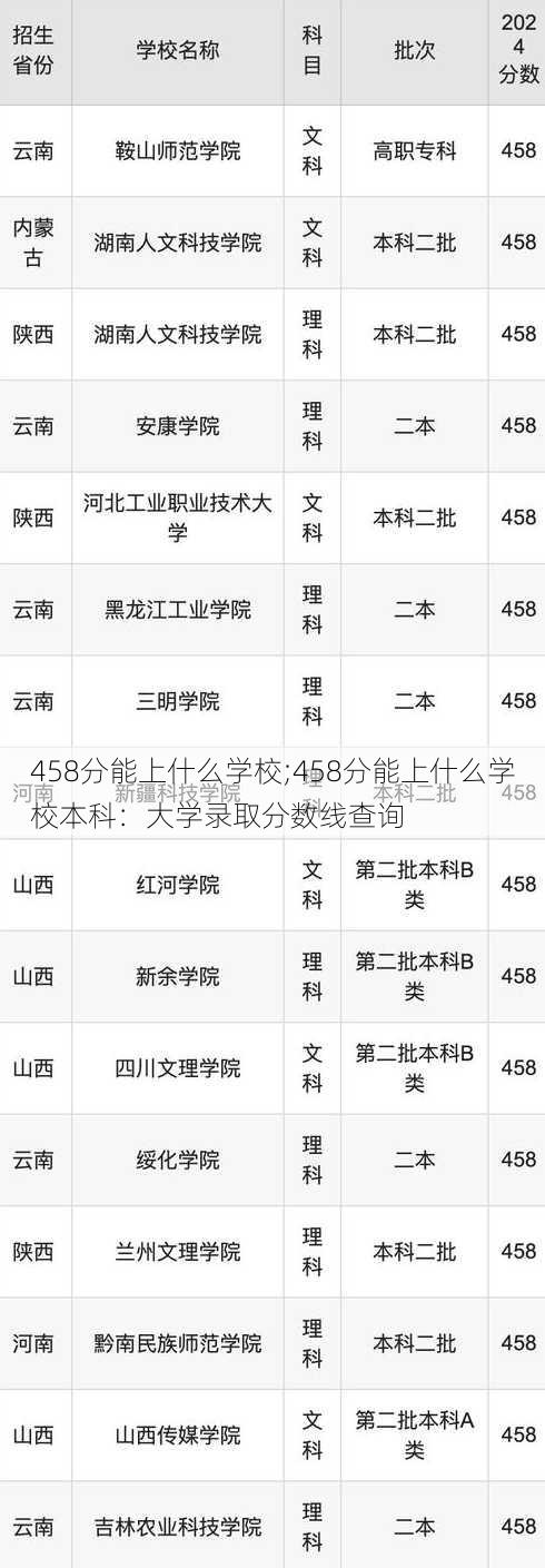 458分能上什么学校;458分能上什么学校本科：大学录取分数线查询