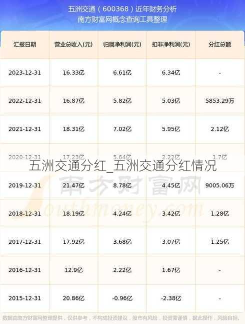 五洲交通分红_五洲交通分红情况