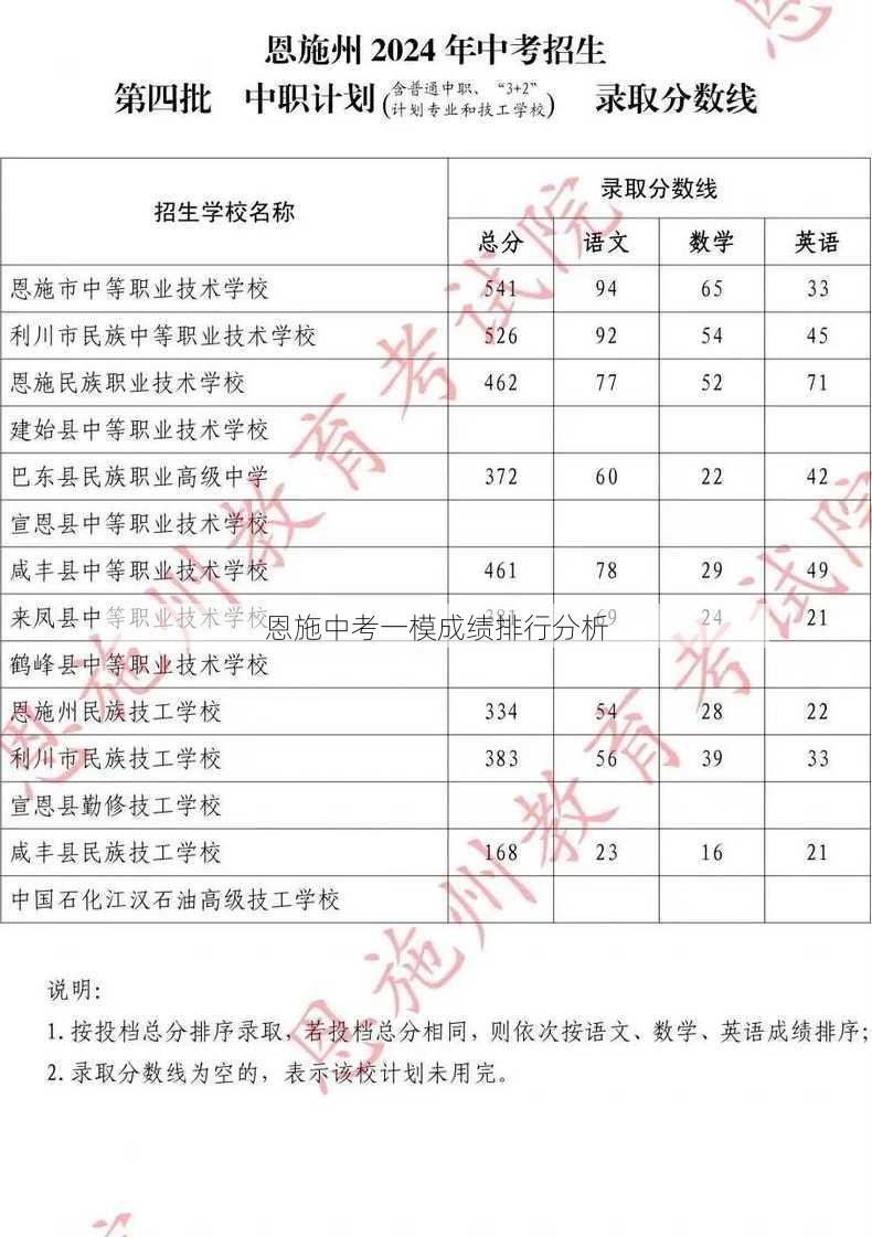 恩施中考一模成绩排行分析